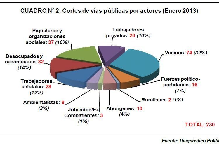 En Enero, históricamente el mes más calmo, resulta que se registraron 230 cortes de vías públicas en todo el país, 25 más que en igual período del año anterior. Por séptimo mes consecutivo la provincia de Buenos Aires encabezó la tabla, con 40 cortes, nue