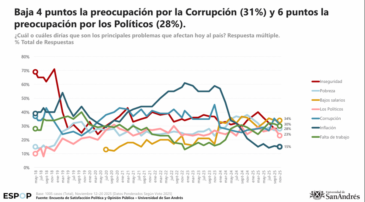 Principales problemas del país, según la encuesta de UdeSA. Principales problemas del país, según la encuesta de UdeSA.