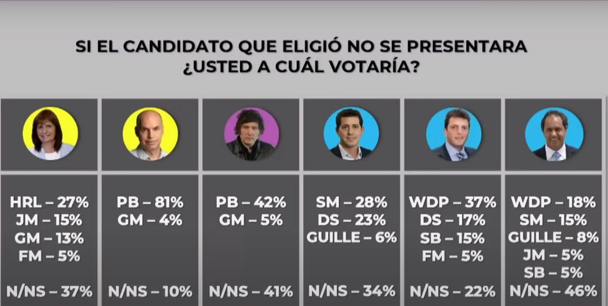 La encuesta del GOP y Trespuntozero que mostraron en C5N. La encuesta del GOP y Trespuntozero que mostraron en C5N.