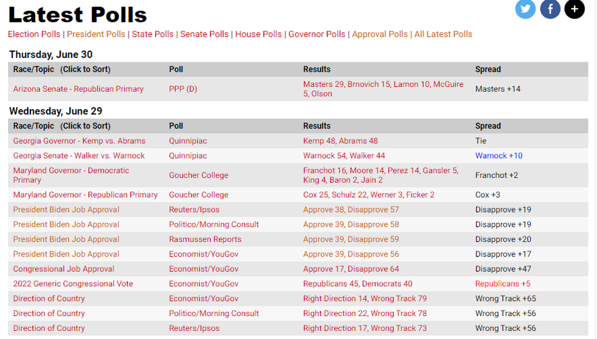 Reprobación generalizada de la gestión presidencial de Joe Biden.