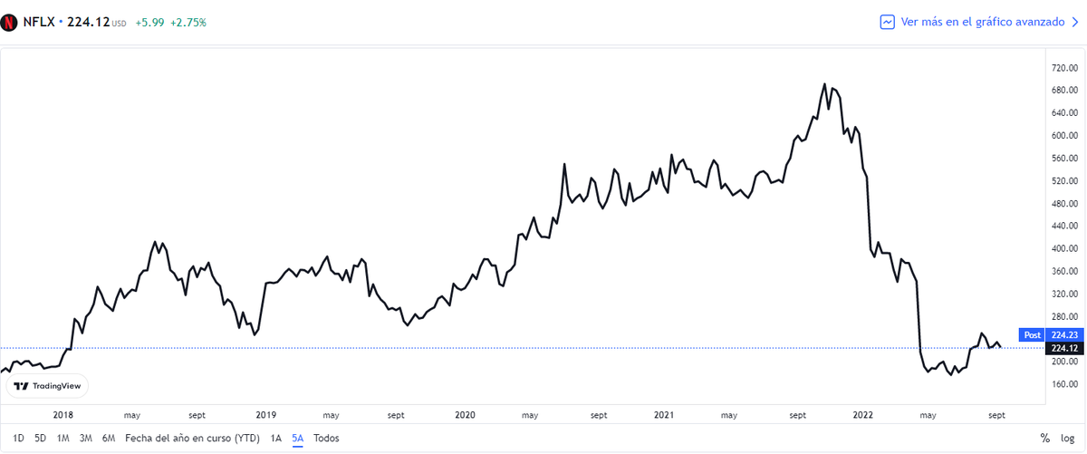Gráfico de TradingView
