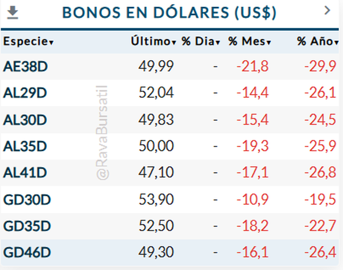 Fuente: Rava Bursátil Fuente: Rava Bursátil