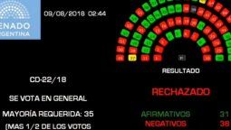 altText(Aborto: Del escenario de desempate de CFK a los 5 senadores 'dudosos' que definen)}