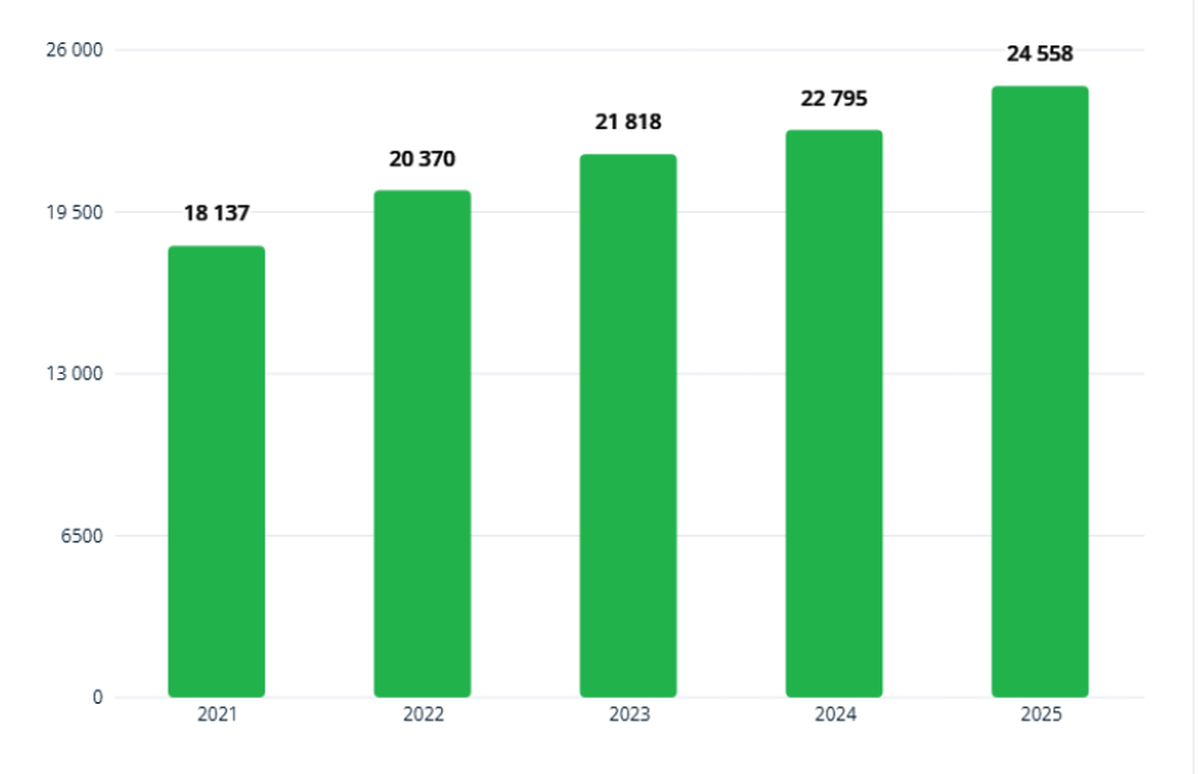 Total de operaciones de transferencia de jugadores en 2025. Total de operaciones de transferencia de jugadores en 2025.