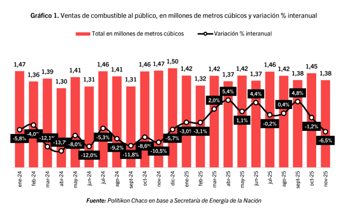 Venta de combustibles al público. Fuente: Politikon Chaco. Venta de combustibles al público. Fuente: Politikon Chaco.