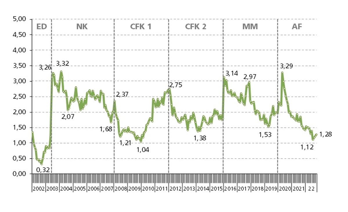 Gráfico elaborado por Universidad Torcuato Di Tella