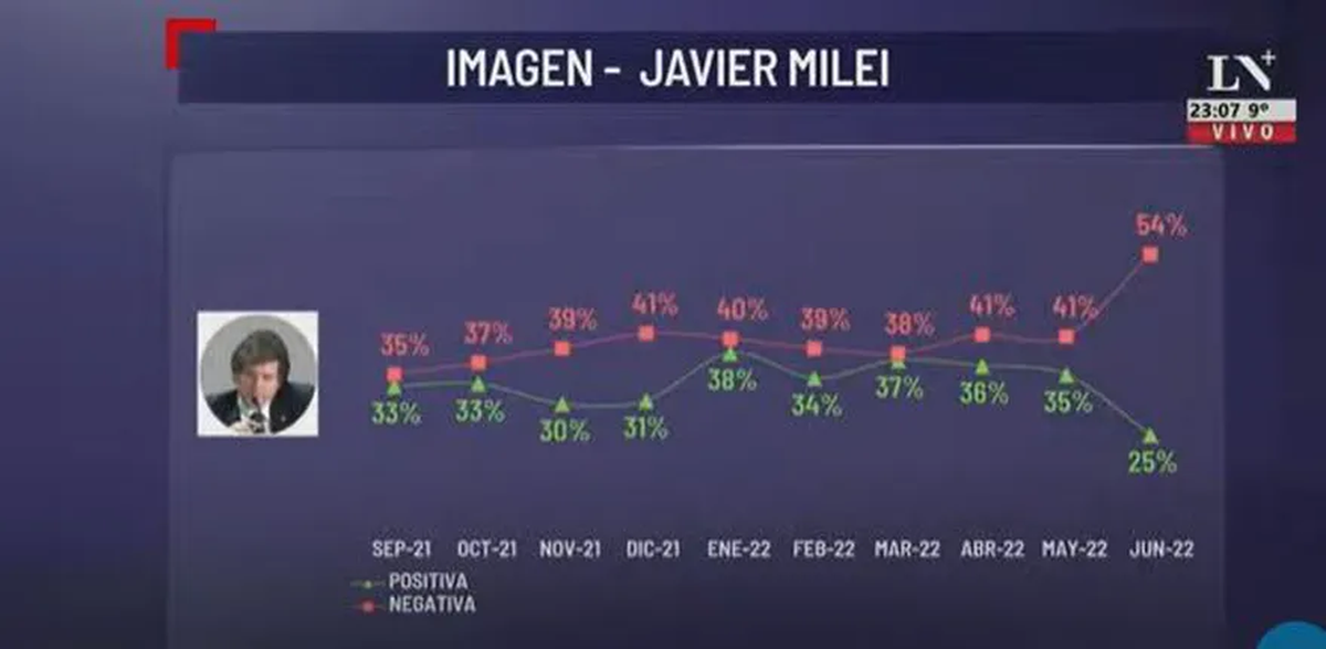 Fuerte derrumbe de la imagen de Milei, según la encuesta de Fixer.