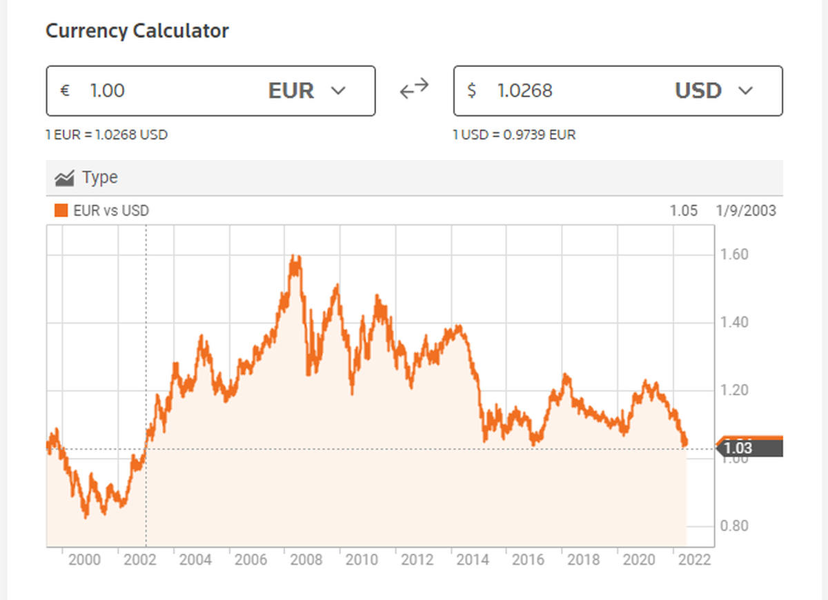 La última vez que el dólar y el euro tuvieron este valor fue en diciembre de 2002 (Calculadora de divisas -Reuters-)