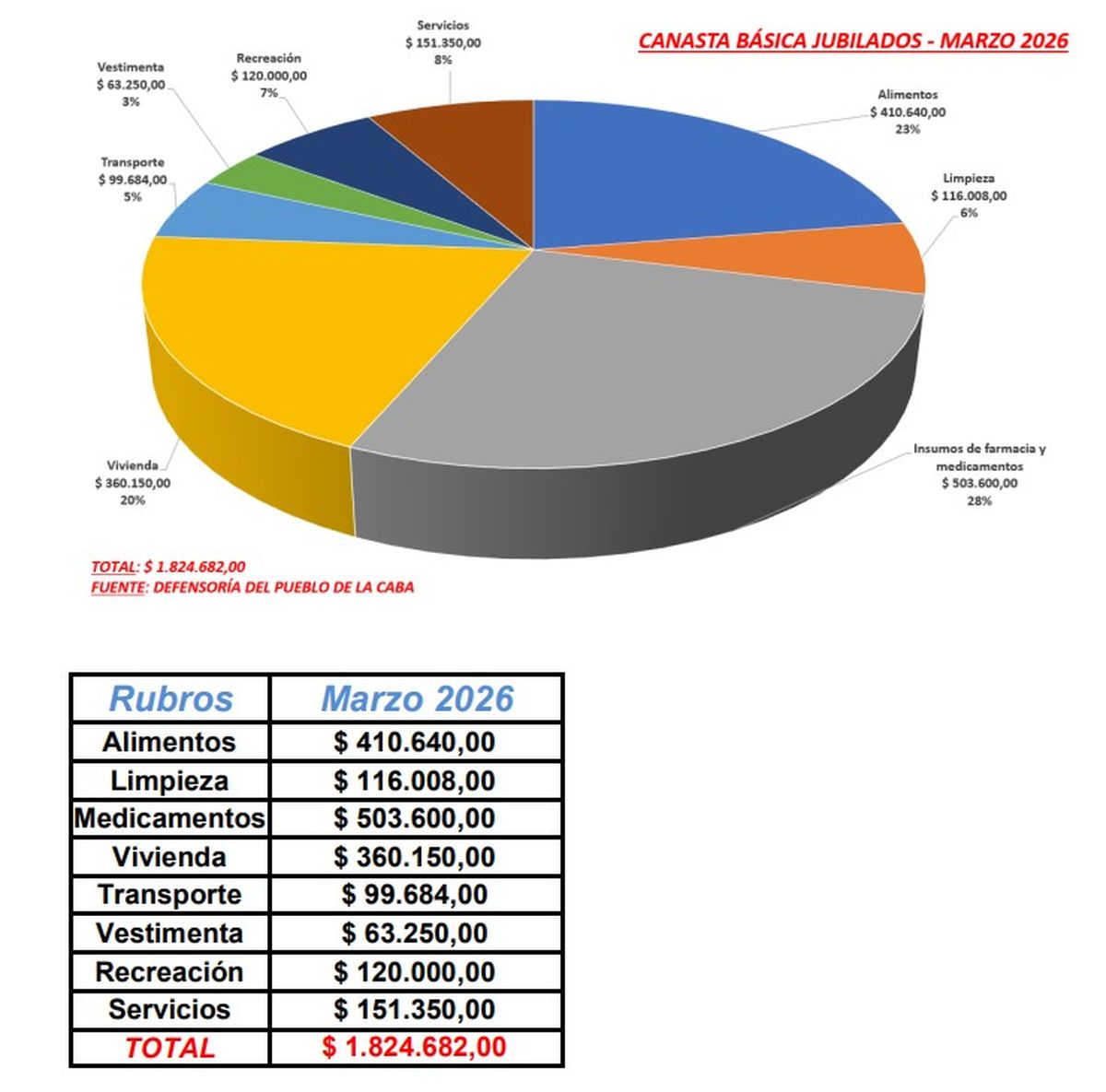 A la mayor parte de los adultos mayores no les alcanza lo que cobran de jubilación, porque sus costos en salud y alimentación consumen gran parte de los haberes mínimos. A la mayor parte de los adultos mayores no les alcanza lo que cobran de jubilación, porque sus costos en salud y alimentación consumen gran parte de los haberes mínimos.
