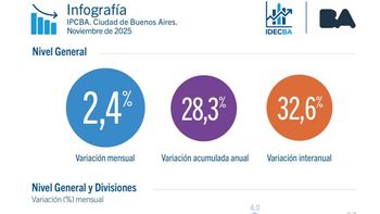 Acelera la inflación en la CABA: 2,4% en noviembre por vivienda, alimentos y transporte