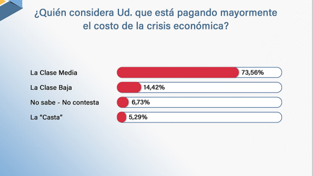 Las opiniones entre los votantes de LLA. 