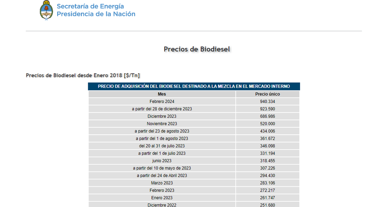 Cuadro de la Secretaría de Energía con los precios del biodiésel hasta ahora. Cuadro de la Secretaría de Energía con los precios del biodiésel hasta ahora.