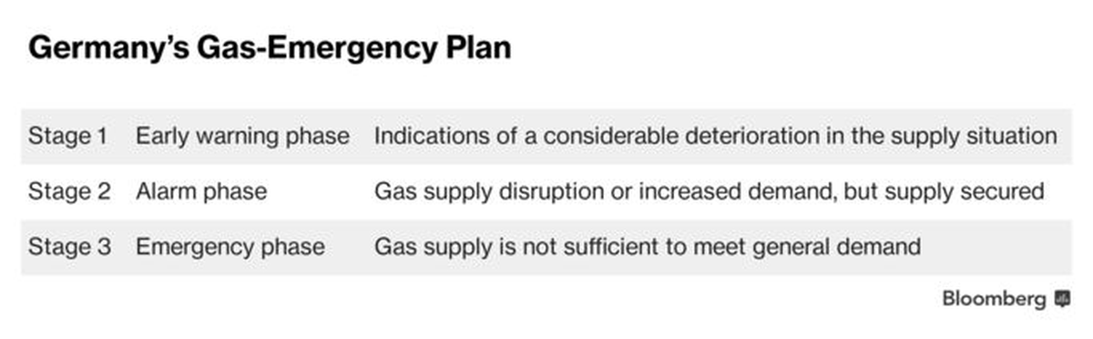 El plan de emergencia nacional de Alemania consiste en 3 fases. Hoy se anuncio el avance a la 2da fase: disrupci&oacute;n en el suministro de gas, pero con abastecimiento garantizado.&nbsp;