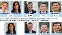 altText(Kirchner-Fernández hubiera sido 2.5 puntos mejor...)}