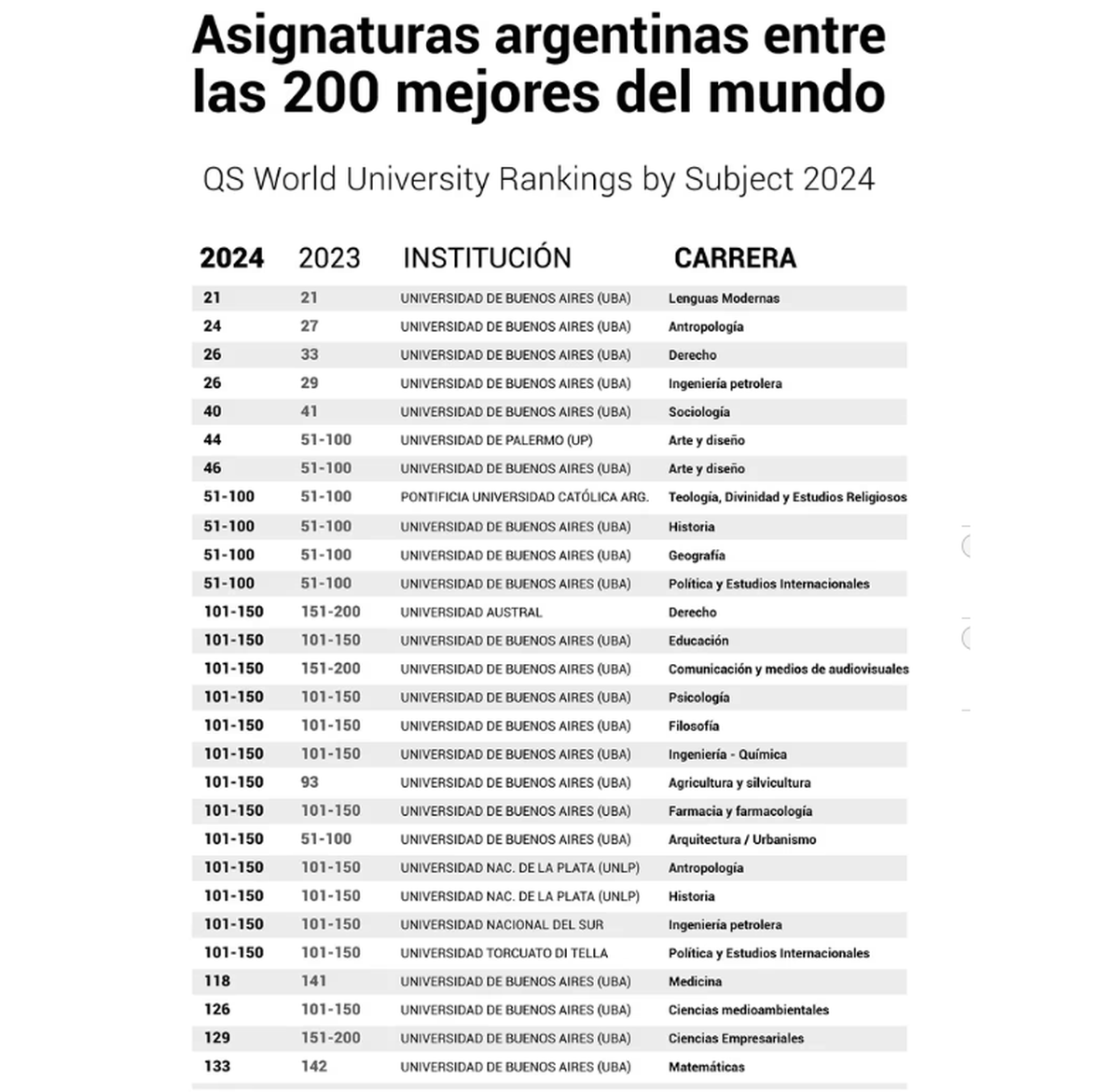 Gráfico de las carreras argentinas mejor evaluadas en el Ranking QS 2024 por disciplina. Gráfico de las carreras argentinas mejor evaluadas en el Ranking QS 2024 por disciplina.