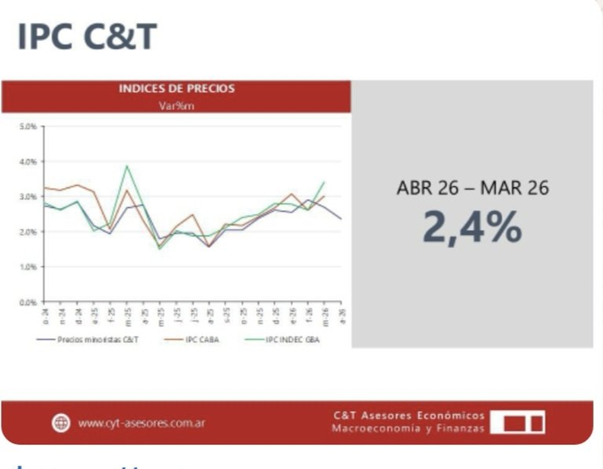 La inflación de abril según la consultora CyT. La inflación de abril según la consultora CyT.