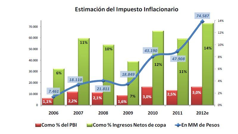 Para 2012 el impuesto inflacionario se habría incrementado un 47% respecto al año anterior y habría alcanzado los $ 70.300 millones. Lo que representaría el 2,8% del PBI y el 13% de los ingresos netos de coparticipación; siendo el año record de recaudació