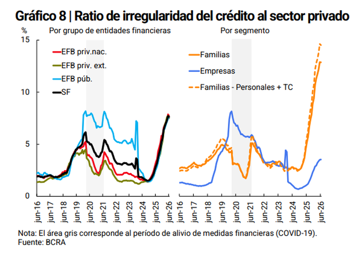 Ratio de irregularidad de cr&eacute;dito al sector privado. Fuente: BCRA.