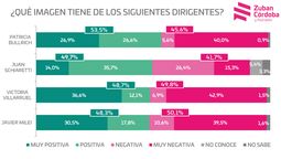 Bullrich y Villarruel más populares que Javier Milei