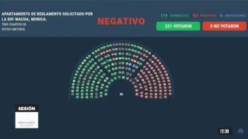 Resultado de la votación: mayoritario pero insuficiente. Resultado de la votación: mayoritario pero insuficiente.