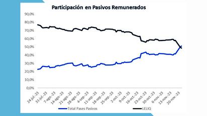 Datos sobre Leliqs y coincidencias sobre dólar oficial