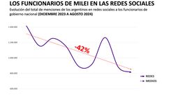 Involución de Javier Milei & Cía.