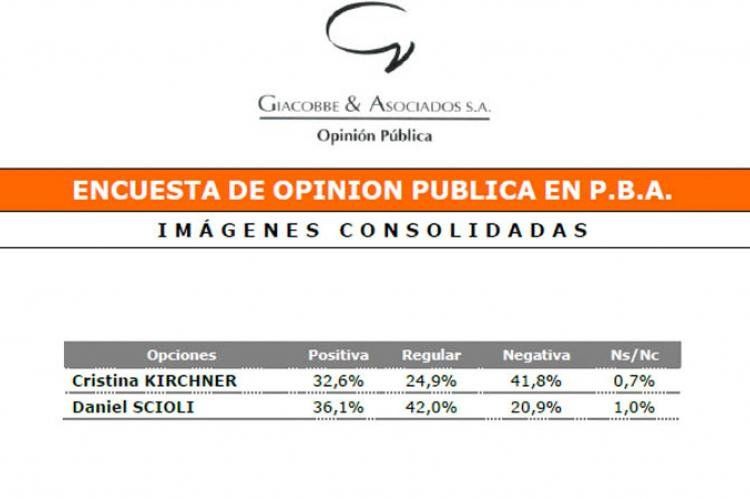 Cristina apenas conserva una imagen positiva entre los bonaerenses del 32,6% (Giaccobe & Asociados)