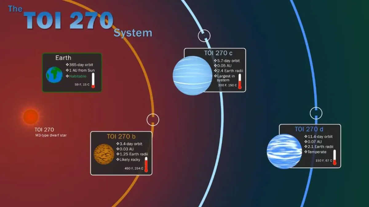 La NASA dio a conocer las imágenes de los exoplanetas TOI-270. (Foto: NASA). La NASA dio a conocer las imágenes de los exoplanetas TOI-270. (Foto: NASA).