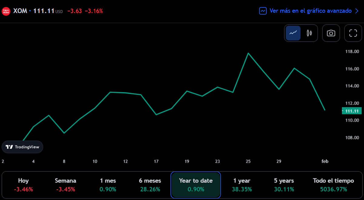 Gráfico: TradingView