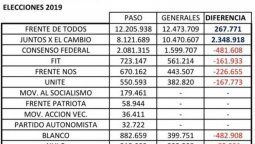 Sin Albertazo, los tuiteros K siembran dudas sobre los votos de Macri