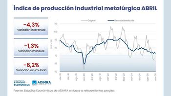 Se agravó la crisis de la industria metalúrgica: