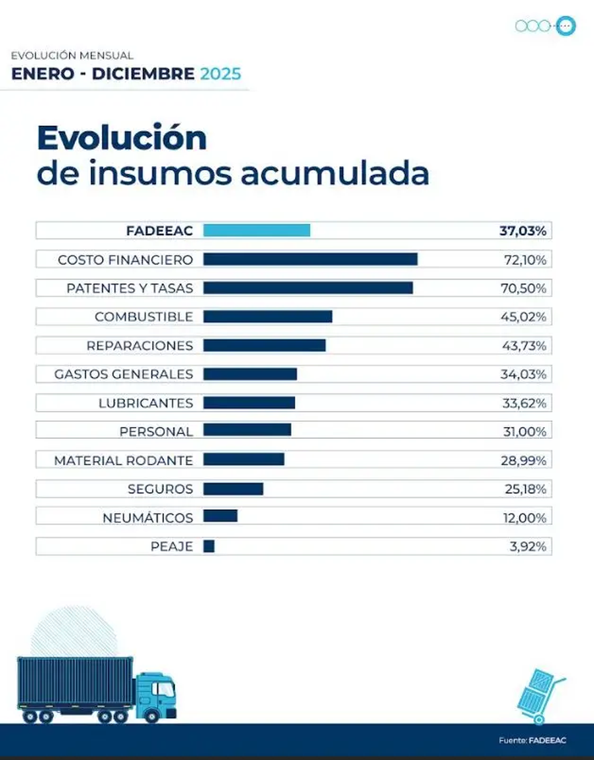 Patentes y costos financieros, lo insumos que más aumentaron en el Transporte según Fadeeac. Patentes y costos financieros, lo insumos que más aumentaron en el Transporte según Fadeeac.