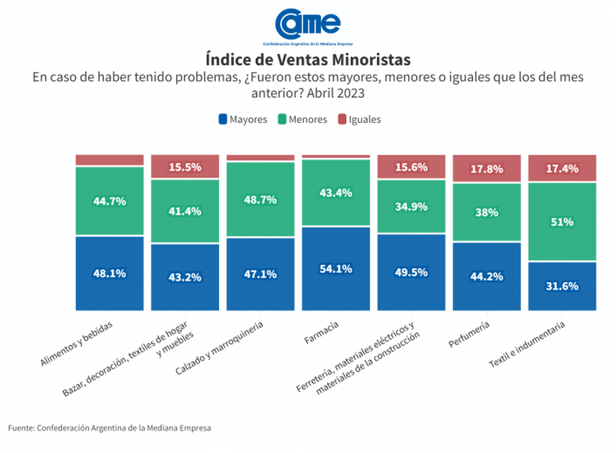 Los problemas en la venta minorista, según el relevamiento de CAME