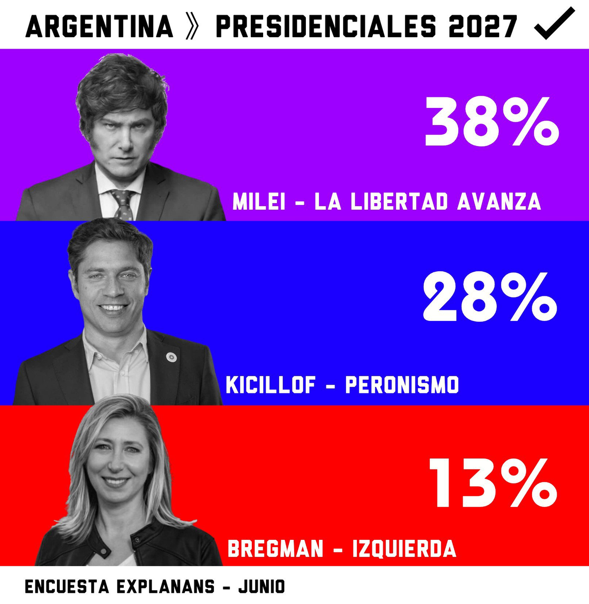 Javier Milei sigue arriba en las encuestas de intención de voto a presidente, pero Explanans lo ubica casi en un escenario de imponer en primera vuelta. Javier Milei sigue arriba en las encuestas de intención de voto a presidente, pero Explanans lo ubica casi en un escenario de imponer en primera vuelta.