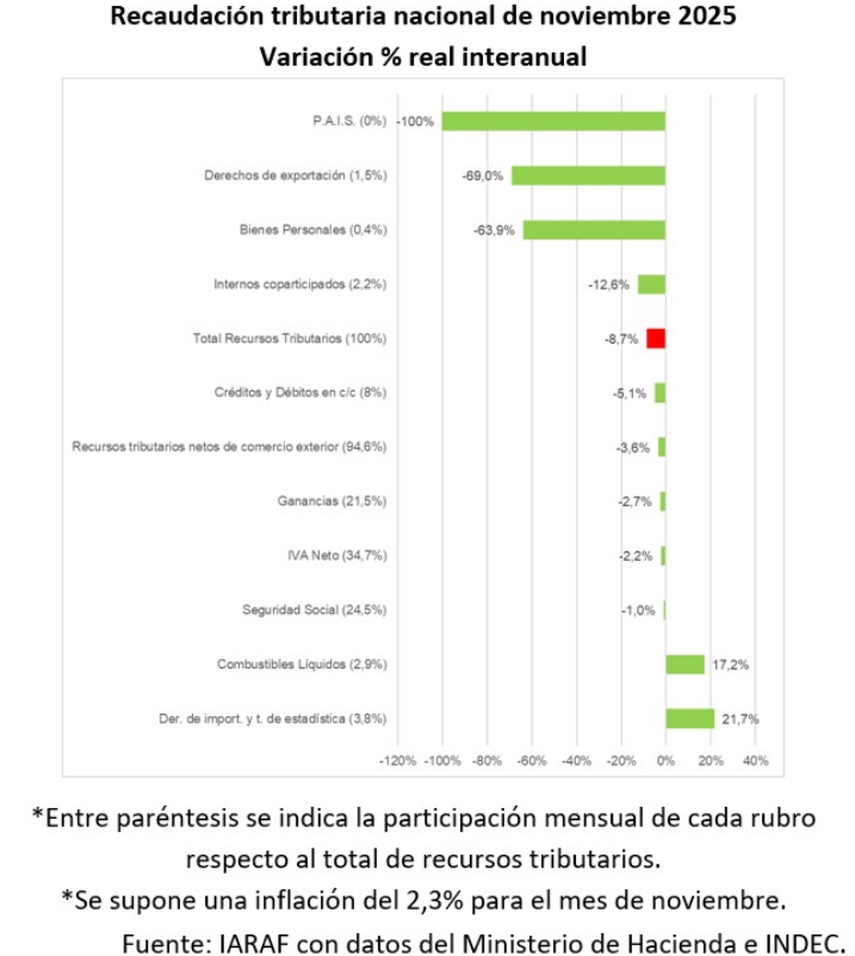 Variaci&oacute;n real interanual de recaudaci&oacute;n nacional. Fuente: IARAF.