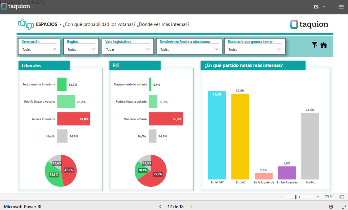 Casi un 40% votaría a los liberales encabezados por Javier Milei.