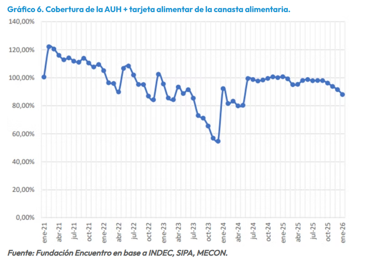 Variación de AUH y Tarjeta Alimentar. Fuente: Fundación Encuentro. Variación de AUH y Tarjeta Alimentar. Fuente: Fundación Encuentro.