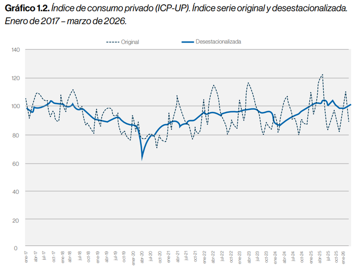 Indice de consumo privado de la UP. Fuente: Universidad de Palermo. Indice de consumo privado de la UP. Fuente: Universidad de Palermo.