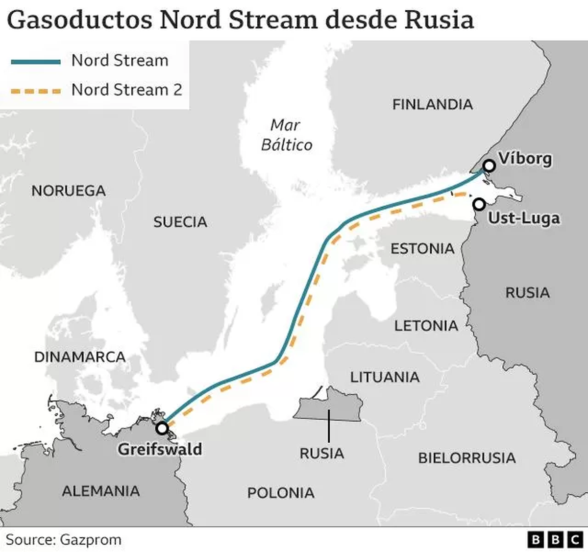 Gasoductos de la empresa estatal rusa Gazprom: Nord Stream I (suspendido por fallas en turbinas) y Nord Stream 2 ( aún no está en servicio)