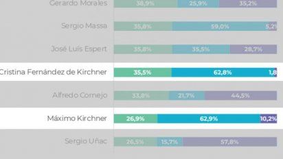 Encuesta: CFK y Máximo, con idénticas (y muy altas) imágenes negativas
