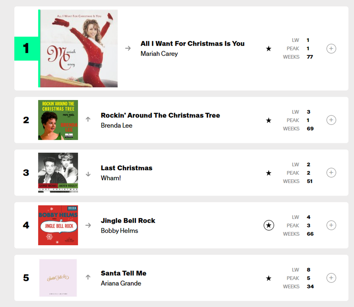 Actualmente las canciones navideñas lideran los datos. Actualmente las canciones navideñas lideran los datos. 