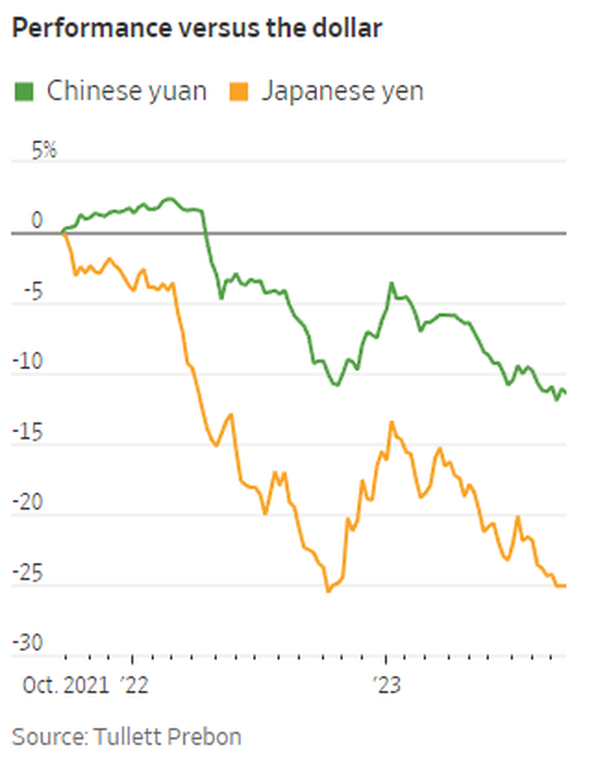 Gráfico de The Wall Street Journal