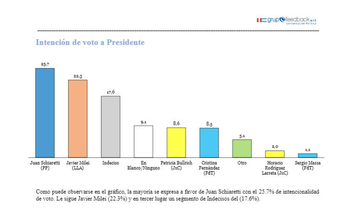 El potencial de Schiaretti que Larreta quiere aprovechar. El potencial de Schiaretti que Larreta quiere aprovechar.