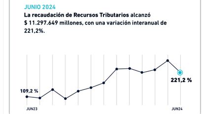 No hay rebote en V y AFIP necesita el Impuesto PAIS For Ever
