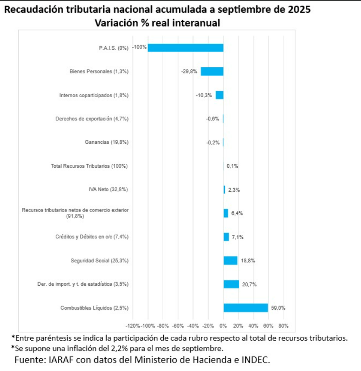 Recaudación acumulada 2025. Fuente: IARAF.