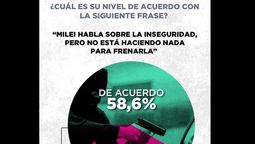 Javier Milei no sale indemne del problema de la inseguridad. Patricia Bullrich tampoco, según Zuban Córdoba.
