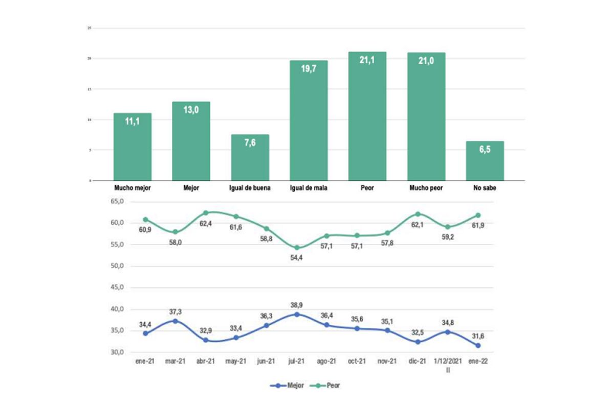 El optimismo econ&oacute;mico mostr&oacute; su peor registro de 2019, seg&uacute;n la encuesta de Analog&iacute;as.&nbsp;