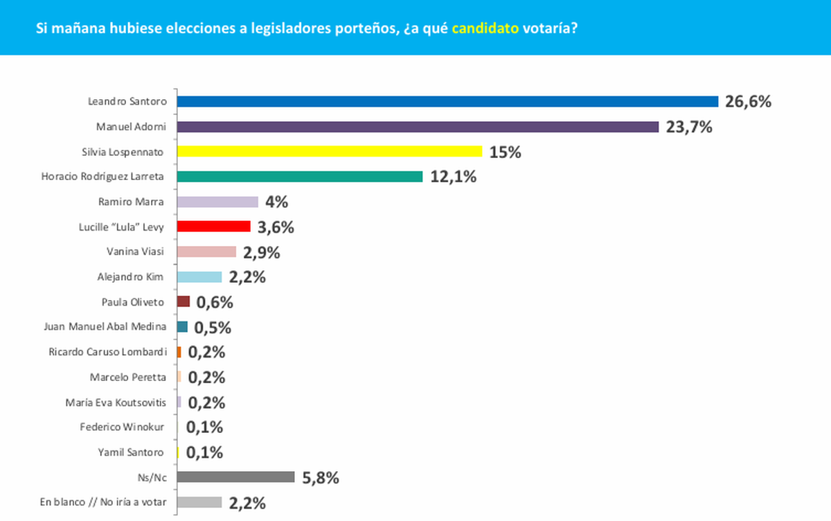 Intenci&oacute;n de voto de los candidatos porte&ntilde;os, seg&uacute;n la encuesta de Opina Argentina.&nbsp;