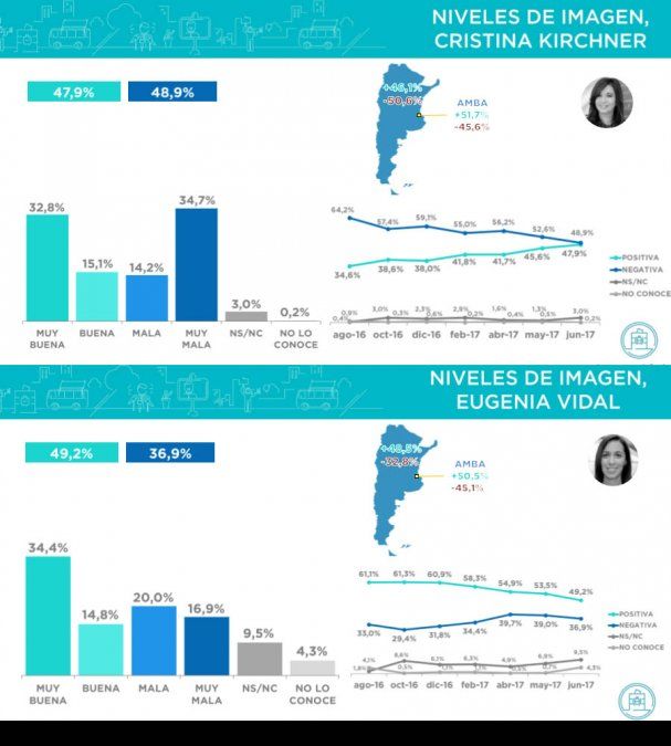 Las mediciones de Vidal y Cristina según Gustavo Córdoba & Asociados