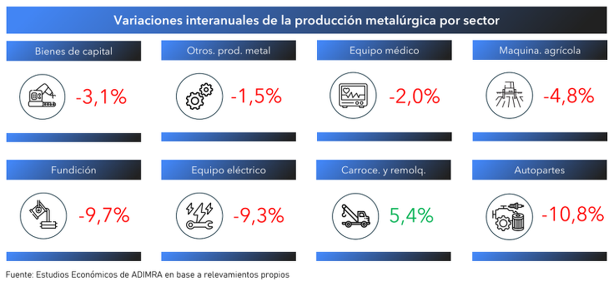 Variación de actividad económica metalúrgica por rubro. Fuente: ADIMRA. Variación de actividad económica metalúrgica por rubro. Fuente: ADIMRA.